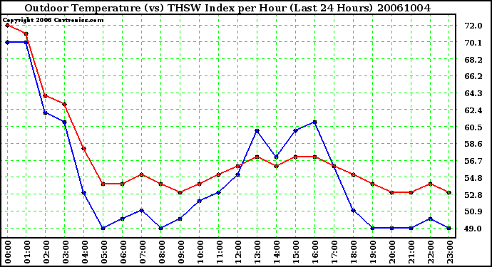 Milwaukee Weather Outdoor Temperature (vs) THSW Index per Hour (Last 24 Hours)