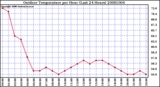 Milwaukee Weather Outdoor Temperature per Hour (Last 24 Hours)