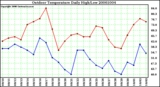 Milwaukee Weather Outdoor Temperature Daily High/Low