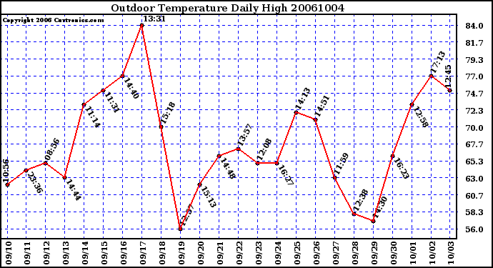 Milwaukee Weather Outdoor Temperature Daily High