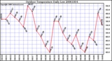 Milwaukee Weather Outdoor Temperature Daily Low