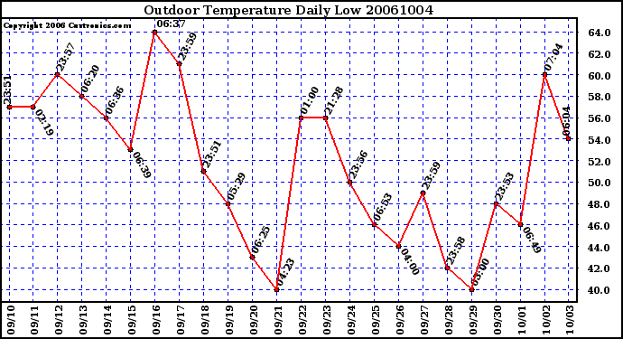 Milwaukee Weather Outdoor Temperature Daily Low