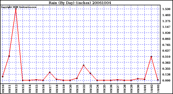 Milwaukee Weather Rain (By Day) (inches)