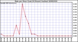 Milwaukee Weather Rain per Hour (Last 24 Hours) (inches)