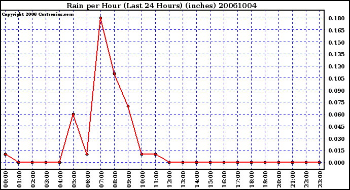 Milwaukee Weather Rain per Hour (Last 24 Hours) (inches)