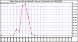 Milwaukee Weather Rain Rate per Hour (Last 24 Hours) (Inches/Hour)