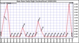 Milwaukee Weather Rain Rate Daily High (Inches/Hour)