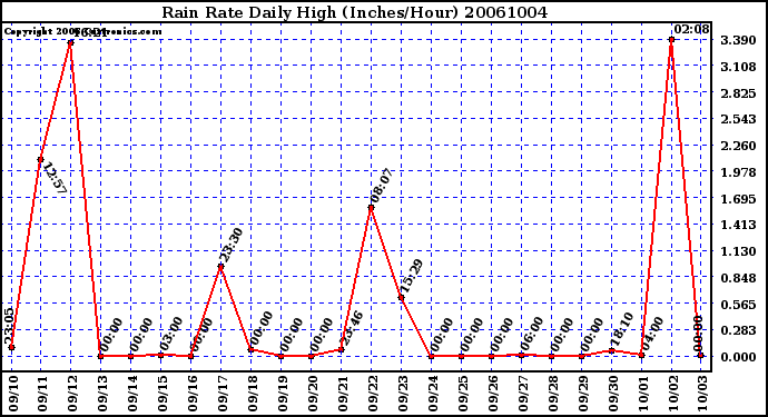 Milwaukee Weather Rain Rate Daily High (Inches/Hour)