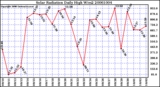 Milwaukee Weather Solar Radiation Daily High W/m2