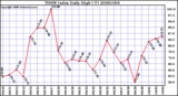Milwaukee Weather THSW Index Daily High (F)