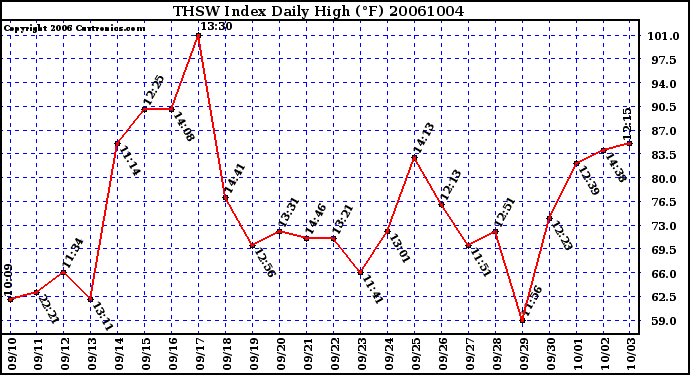 Milwaukee Weather THSW Index Daily High (F)