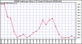 Milwaukee Weather THSW Index per Hour (F) (Last 24 Hours)