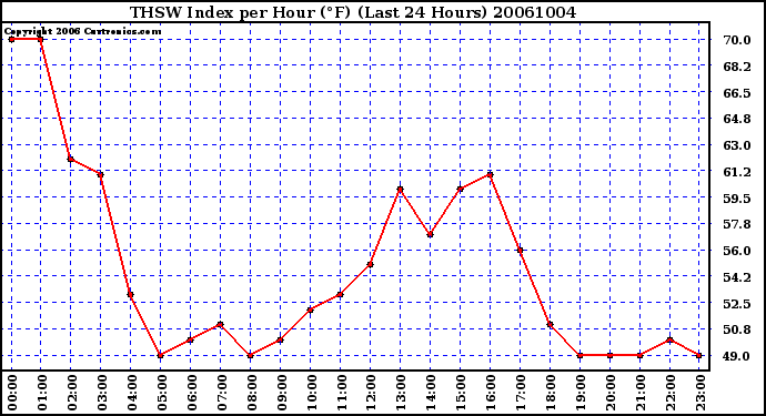 Milwaukee Weather THSW Index per Hour (F) (Last 24 Hours)