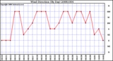 Milwaukee Weather Wind Direction (By Day)