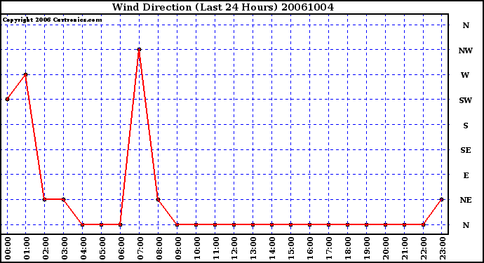 Milwaukee Weather Wind Direction (Last 24 Hours)