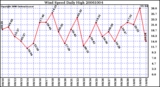 Milwaukee Weather Wind Speed Daily High