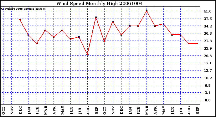 Milwaukee Weather Wind Speed Monthly High