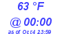 Milwaukee Weather Dewpoint High High Today