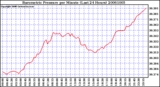 Milwaukee Weather Barometric Pressure per Minute (Last 24 Hours)