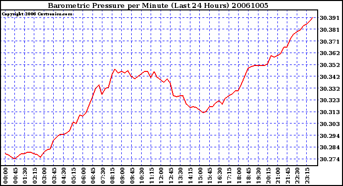 Milwaukee Weather Barometric Pressure per Minute (Last 24 Hours)