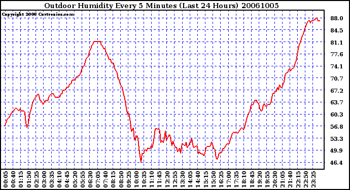 Milwaukee Weather Outdoor Humidity Every 5 Minutes (Last 24 Hours)