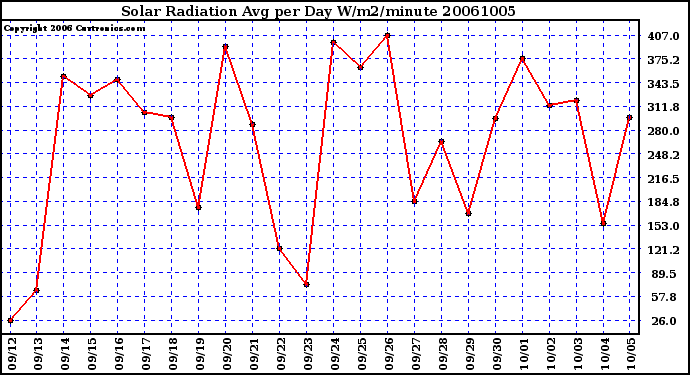 Milwaukee Weather Solar Radiation Avg per Day W/m2/minute