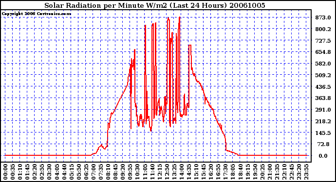 Milwaukee Weather Solar Radiation per Minute W/m2 (Last 24 Hours)