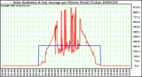 Milwaukee Weather Solar Radiation & Day Average per Minute W/m2 (Today)