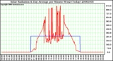 Milwaukee Weather Solar Radiation & Day Average per Minute W/m2 (Today)