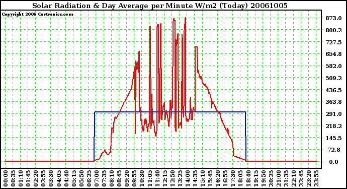 Milwaukee Weather Solar Radiation & Day Average per Minute W/m2 (Today)