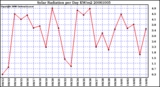 Milwaukee Weather Solar Radiation per Day KW/m2