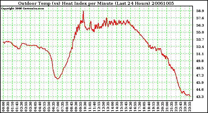 Milwaukee Weather Outdoor Temp (vs) Heat Index per Minute (Last 24 Hours)