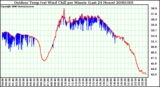 Milwaukee Weather Outdoor Temp (vs) Wind Chill per Minute (Last 24 Hours)