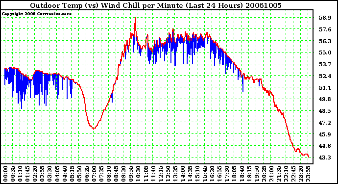 Milwaukee Weather Outdoor Temp (vs) Wind Chill per Minute (Last 24 Hours)