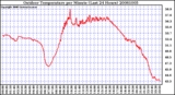 Milwaukee Weather Outdoor Temperature per Minute (Last 24 Hours)