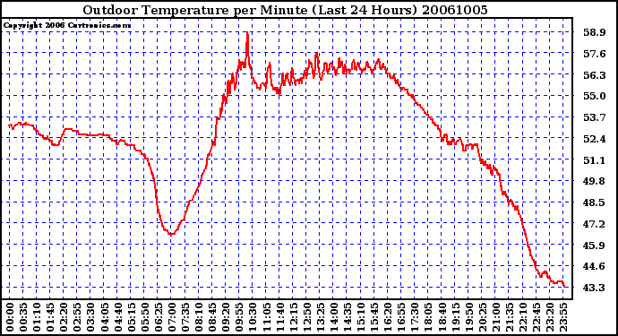 Milwaukee Weather Outdoor Temperature per Minute (Last 24 Hours)