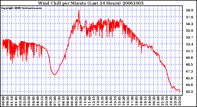 Milwaukee Weather Wind Chill per Minute (Last 24 Hours)