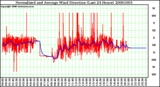 Milwaukee Weather Normalized and Average Wind Direction (Last 24 Hours)