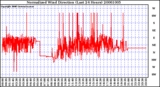 Milwaukee Weather Normalized Wind Direction (Last 24 Hours)