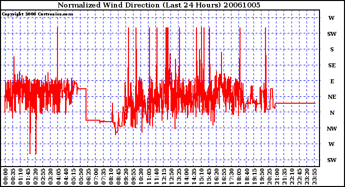 Milwaukee Weather Normalized Wind Direction (Last 24 Hours)