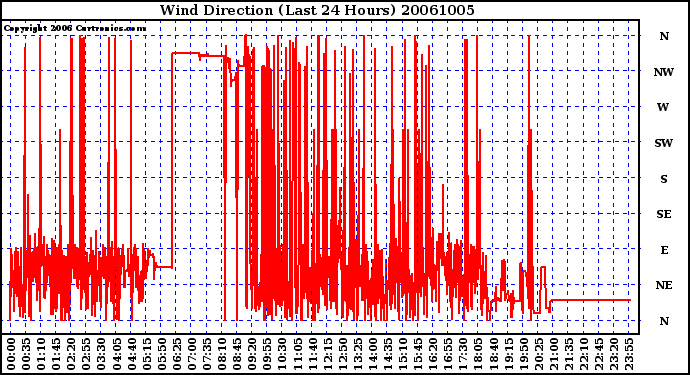 Milwaukee Weather Wind Direction (Last 24 Hours)