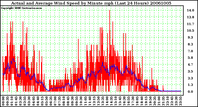 Milwaukee Weather Actual and Average Wind Speed by Minute mph (Last 24 Hours)