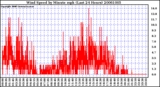 Milwaukee Weather Wind Speed by Minute mph (Last 24 Hours)