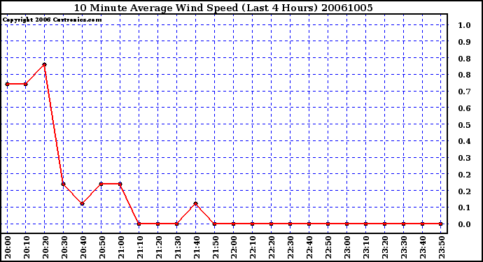 Milwaukee Weather 10 Minute Average Wind Speed (Last 4 Hours)