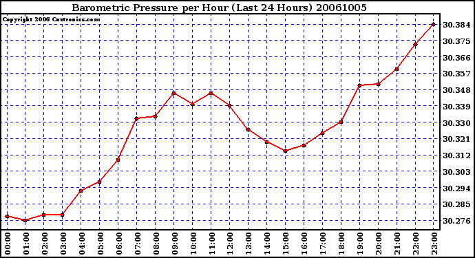 Milwaukee Weather Barometric Pressure per Hour (Last 24 Hours)