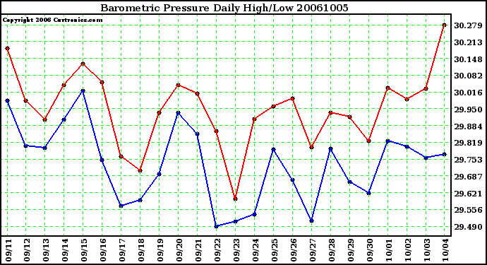 Milwaukee Weather Barometric Pressure Daily High/Low