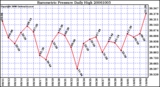 Milwaukee Weather Barometric Pressure Daily High