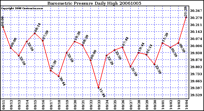 Milwaukee Weather Barometric Pressure Daily High