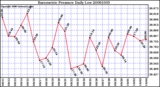 Milwaukee Weather Barometric Pressure Daily Low