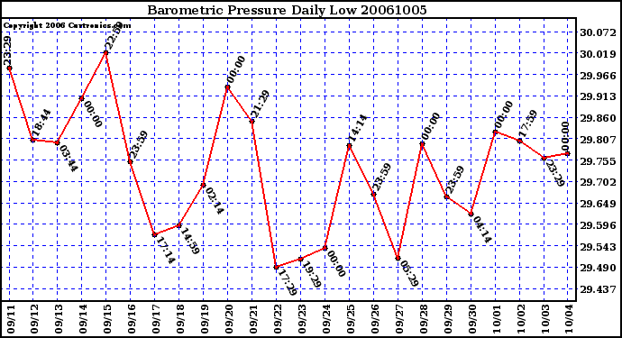 Milwaukee Weather Barometric Pressure Daily Low